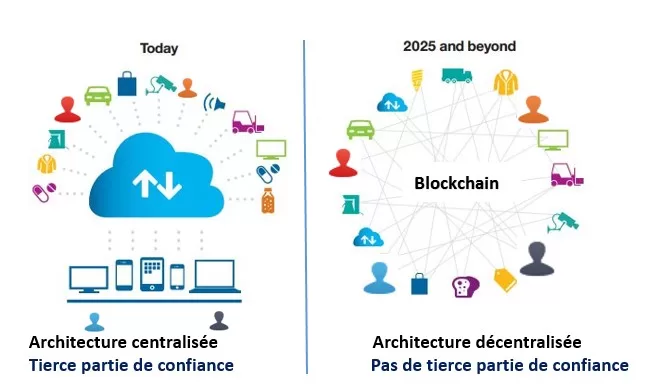 Big Data-Architecture classique VS Architecture Blockchain