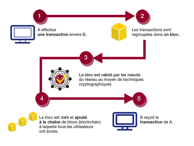 Schéma fonctionnement blockchain, noeuds, hash