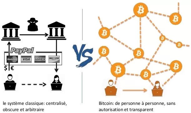 Système classique VS Bitcoin centralisé vs décentralisé