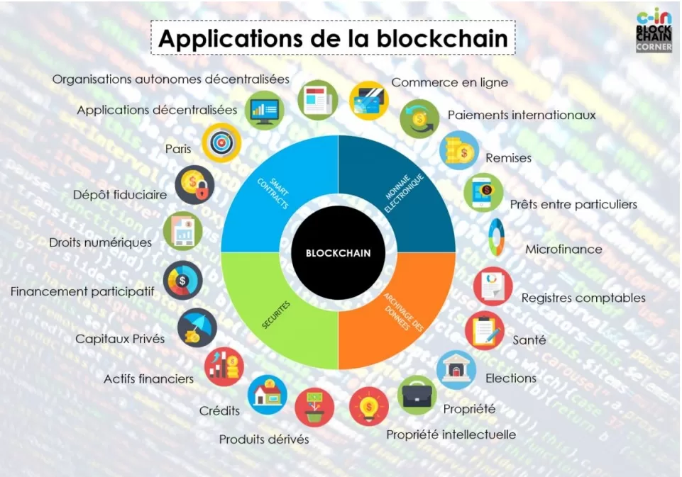 les différentes utilités de la blockchain