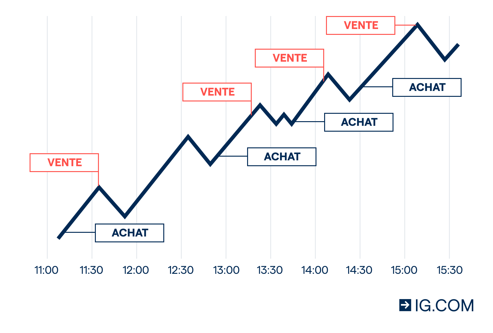 Plan d'action achats et ventes crypto